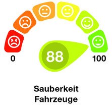 Grafik Ergebnis Kundenumfrage Sauberkeit
