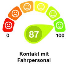 Grafik Ergebnis Kundenumfrage Freundlichkeit und Hilfsbereitschaft Fahrpersonal