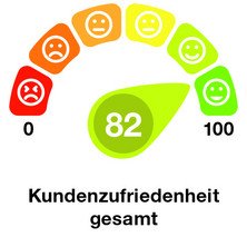 Grafische Darstellung Gesamtergebnis Kundenzufriedenheitsumfrage